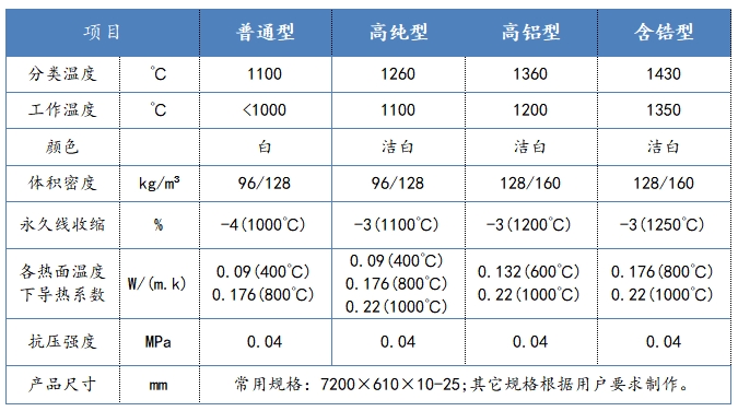 产品12.硅酸铝纤维模块-指标.png